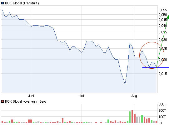 Pures Dynamit 300% +x möglich 529740