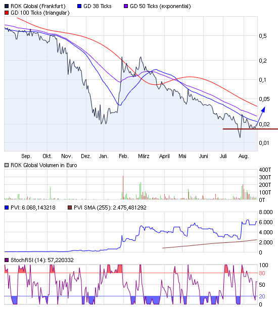 Pures Dynamit 300% +x möglich 531069