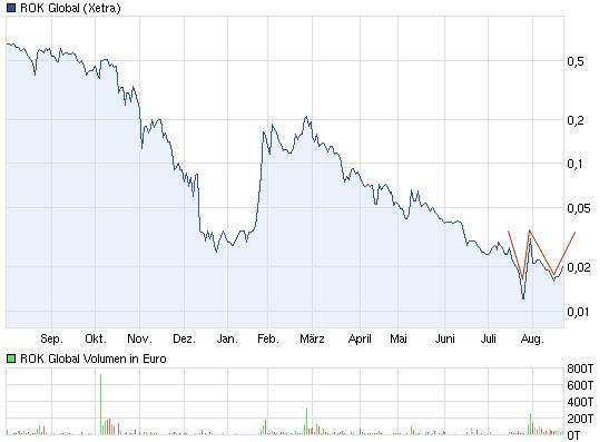 Pures Dynamit 300% +x möglich 531151