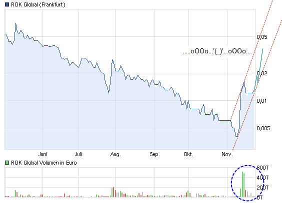 Pures Dynamit 300% +x möglich 556215