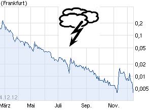 Epoxy (EPXY) aus charttechnischer Sicht 786993