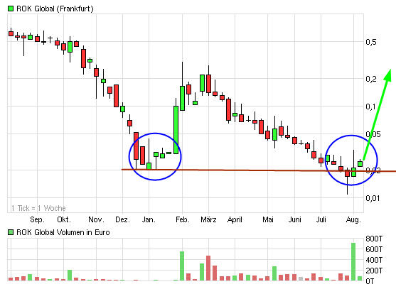 Pures Dynamit 300% +x möglich 527844