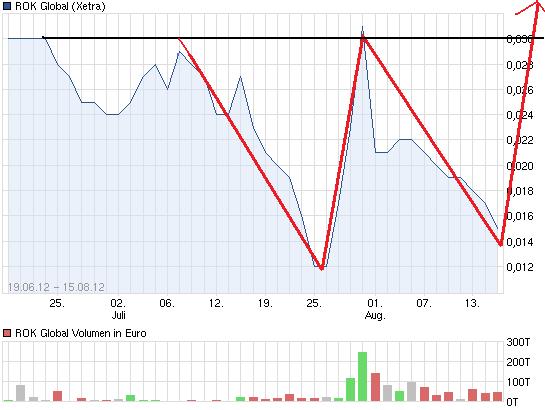 Pures Dynamit 300% +x möglich 530007