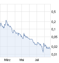 Pures Dynamit 300% +x möglich 532129
