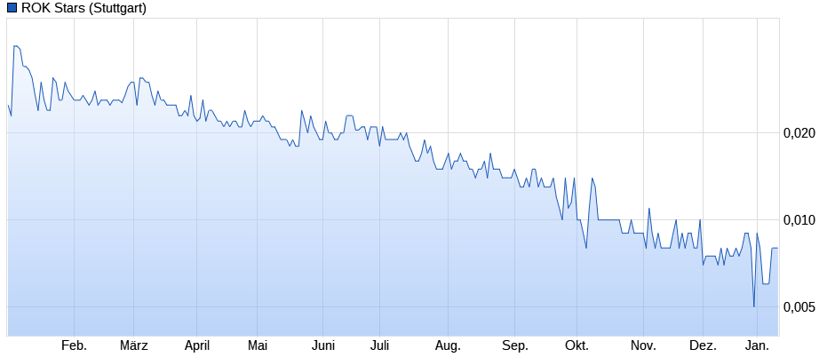 Rok Stars PLC 1153417