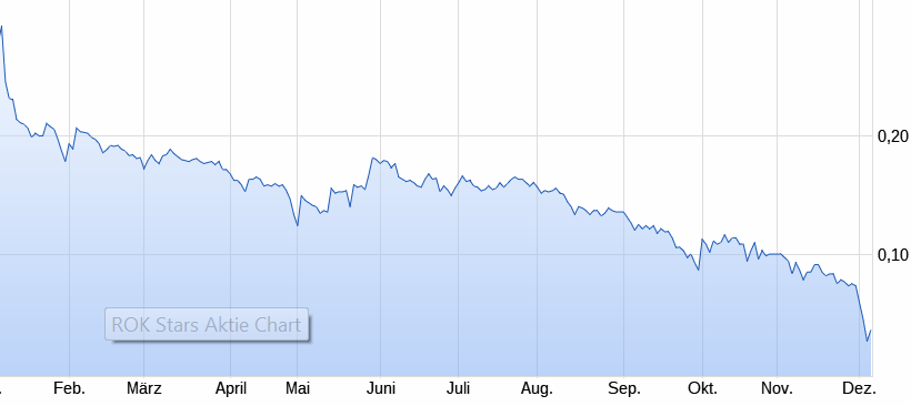 Rok Stars PLC 1028494