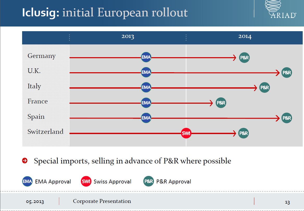 Ariad Pharmaceuticals-Neu 681574