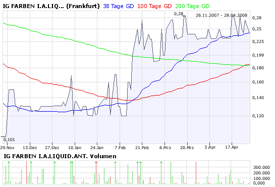 WKN 575907: Starkes Jahr 2008 für IG-Farben-Liquis 161426