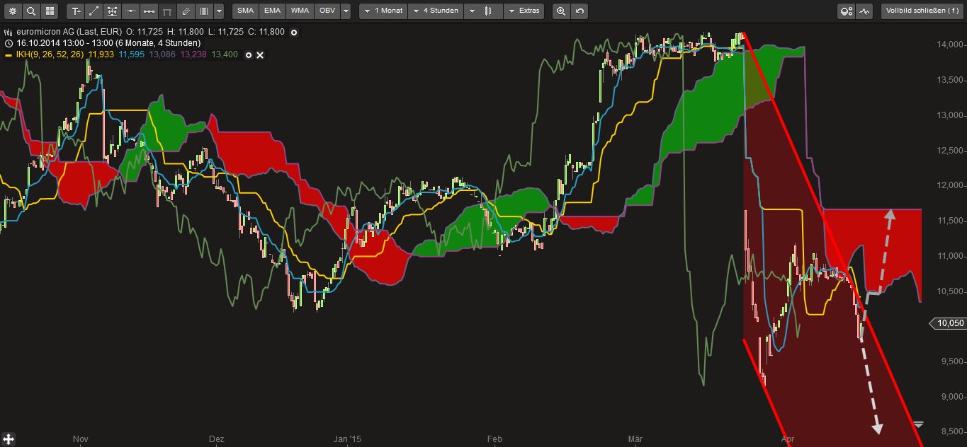 Euromicron, langfristig aufwärts 818227