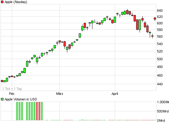 Apple vor dem Fall! 504019