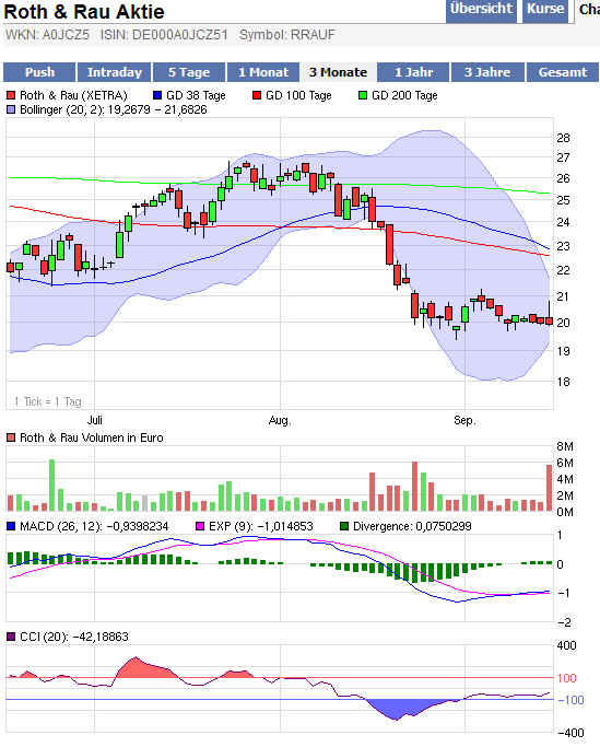 ** News zu Roth & Rau ** (SPAM-FREE) 345347