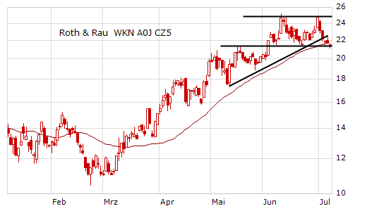 Roth & Rau AG 243800