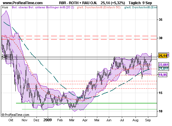 Roth & Rau AG 258483