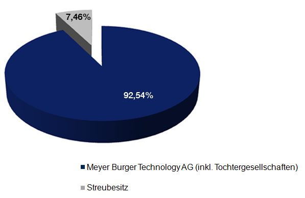 ** News zu Roth & Rau ** (SPAM-FREE) 685295