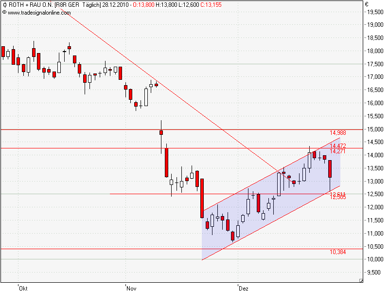 ** News zu Roth & Rau ** (SPAM-FREE) 368895