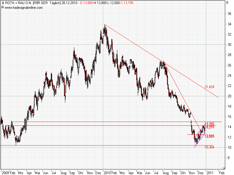 ** News zu Roth & Rau ** (SPAM-FREE) 368897