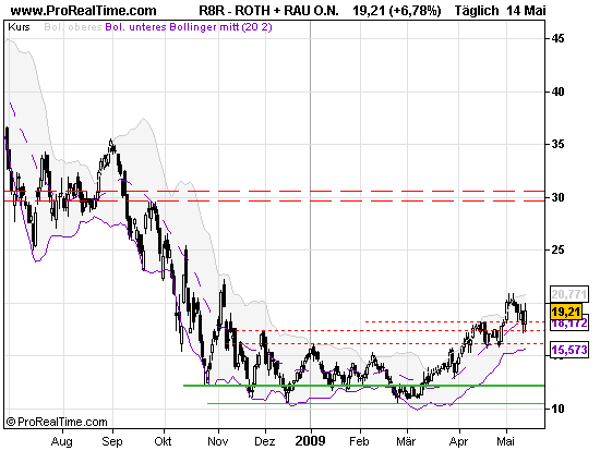 Roth & Rau AG 233292