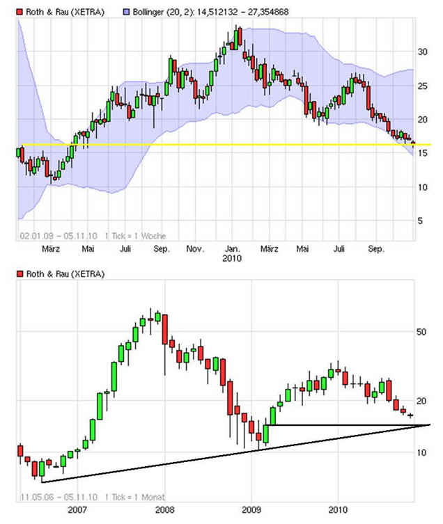 ** News zu Roth & Rau ** (SPAM-FREE) 356461