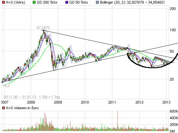 K+S: 70 Euro und mehr sind drin 574409