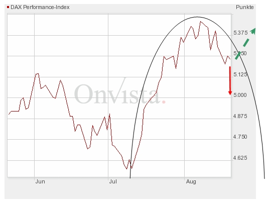 Quo Vadis Dax 2009 253900