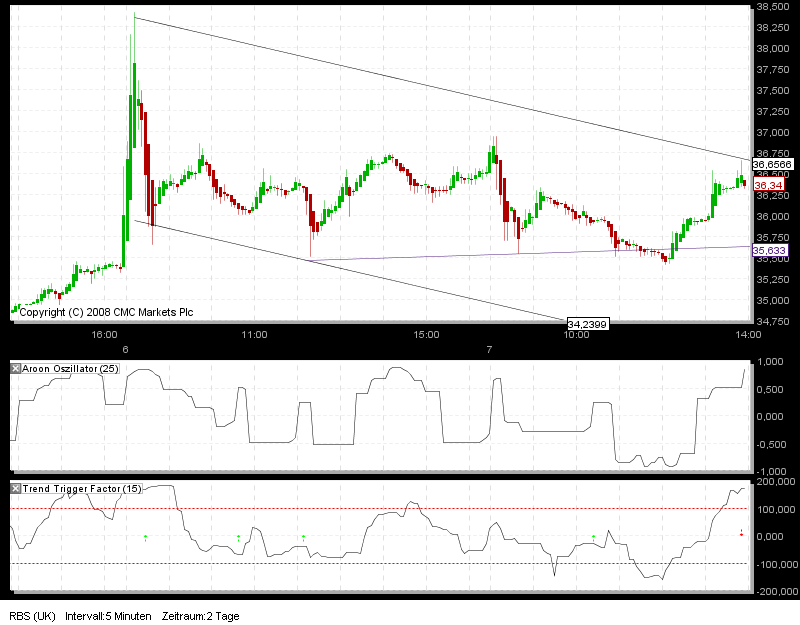 Tradingstrategien Dow 2010 289497