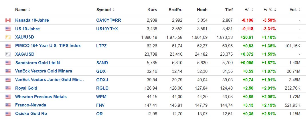 Die besten Gold-/Silberminen auf der Welt 1351135