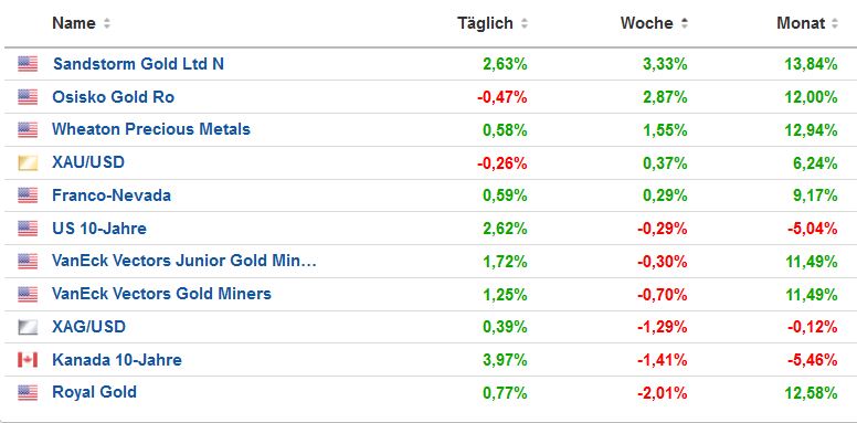 Sandstorm Gold - die Streaming-Gesellschaft 1352564