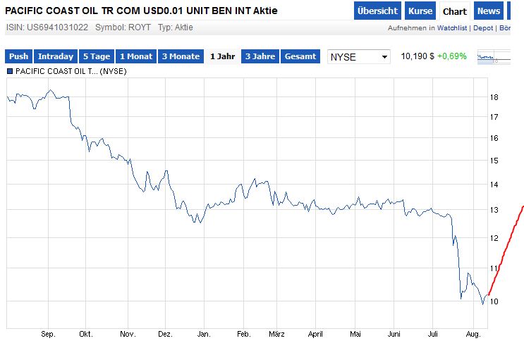 Pacific Coast Oil Trust (ROYT) 748228
