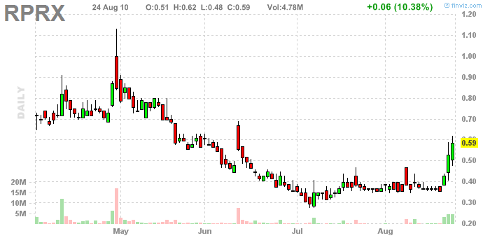 Repros Therapeutics : US76028H1005 / RPRX - NASDAQ 340228