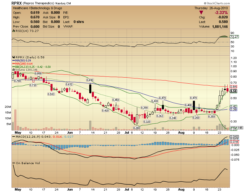 Repros Therapeutics : US76028H1005 / RPRX - NASDAQ 340773
