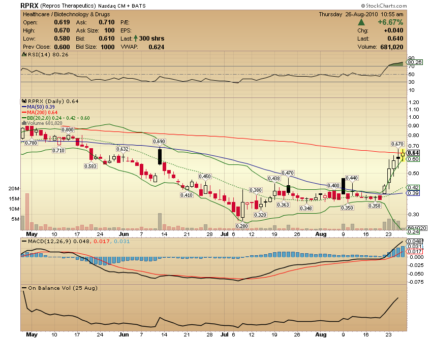 Repros Therapeutics : US76028H1005 / RPRX - NASDAQ 340634