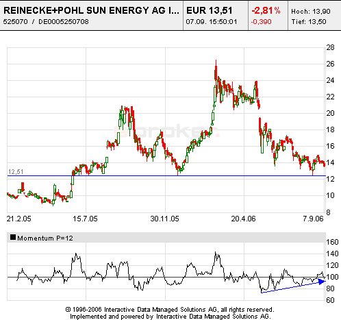 Super News zu Reinecke + Pohl Sun Energy AG 55828