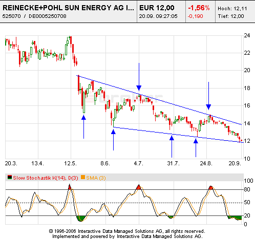Super News zu Reinecke + Pohl Sun Energy AG 57712