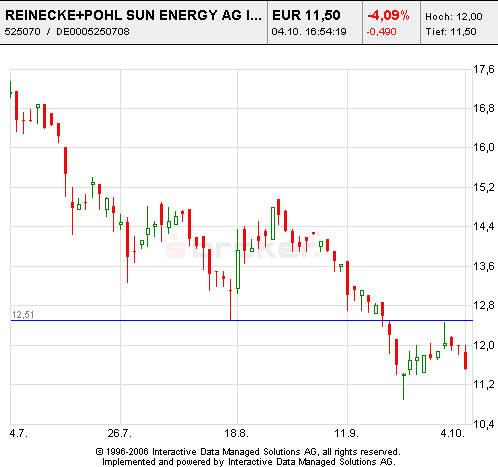 Super News zu Reinecke + Pohl Sun Energy AG 60266