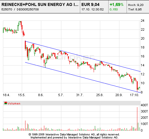 Super News zu Reinecke + Pohl Sun Energy AG 62355