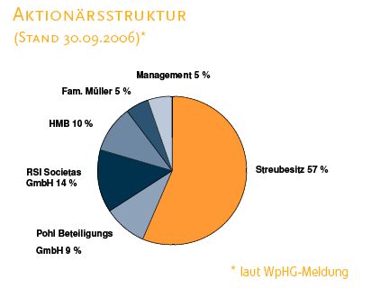 Super News zu Reinecke + Pohl Sun Energy AG 68680