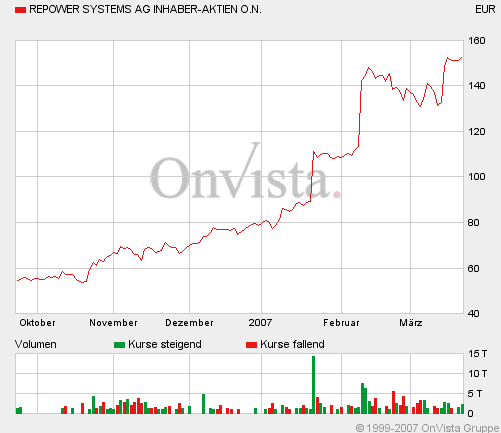 Schätze Repower als das bessere Unternehmen ein! 89116
