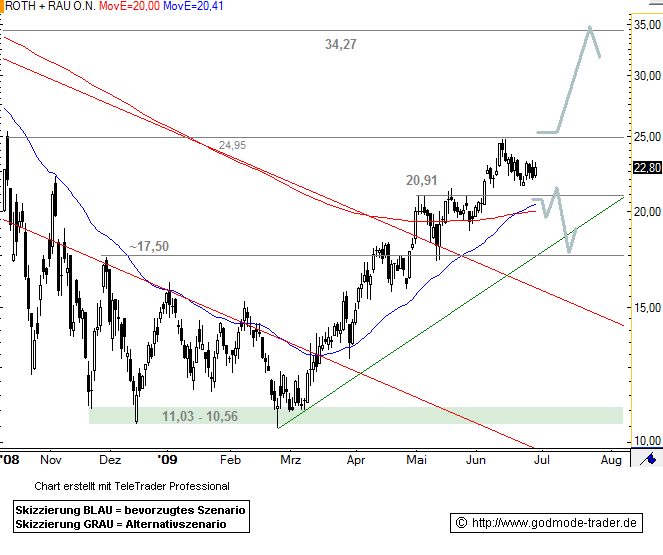 Roth & Rau AG 241777