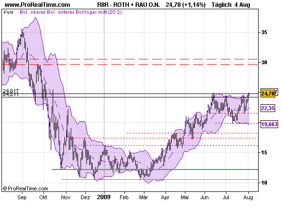Roth & Rau AG 250560