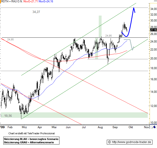 Roth & Rau AG 261950