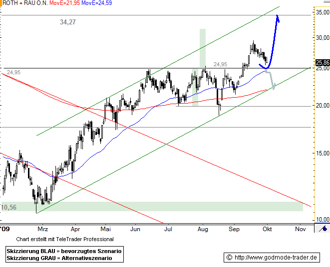 Roth & Rau AG 263800