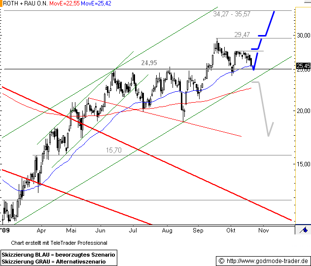 Roth & Rau AG 268817