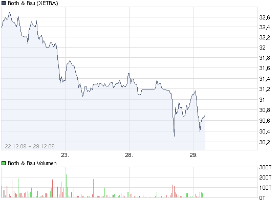 Roth & Rau AG 287561