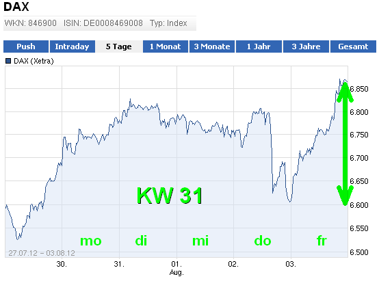 die 100 Grenzen im DAX 527580