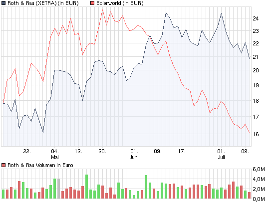 Roth & Rau AG 244277