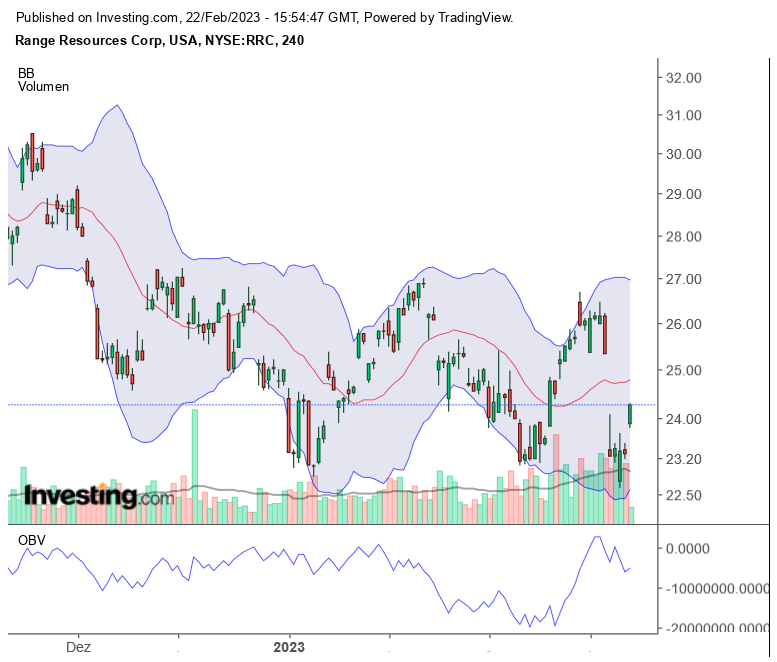 Erdgas Charts, Informationen, Unternehmen 1358696