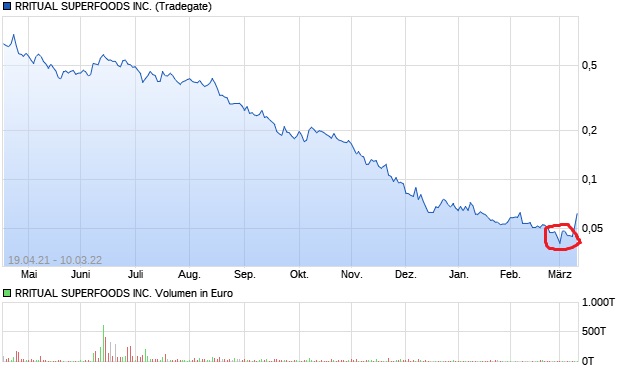 RRITUAL SUPERFOODS INC - die Party beginnt !? 1309557