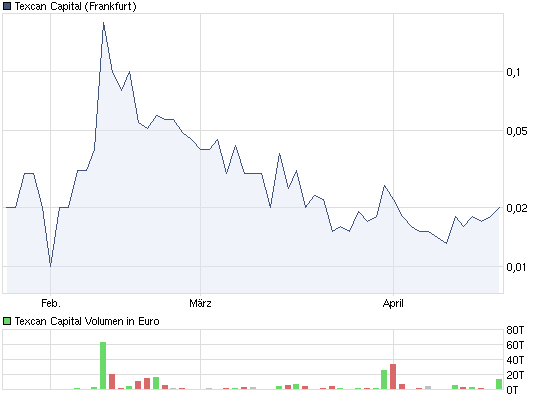 Texcan Capital Inc. DIE spekulative MEGACHANCE 397022