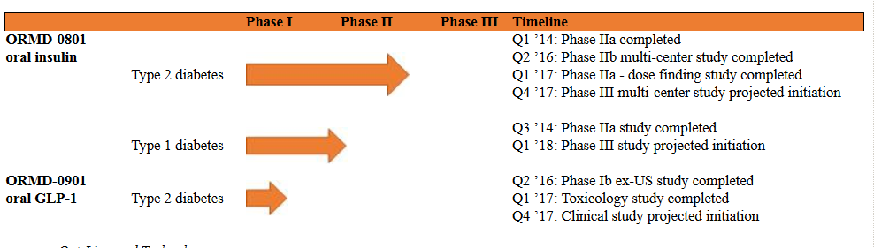 Oramed Pharmaceuticals Inc. 999850