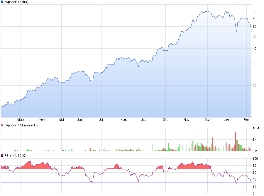 Hypoport - Kurschancen mit dem Finanzvertrieb 2.0 892407
